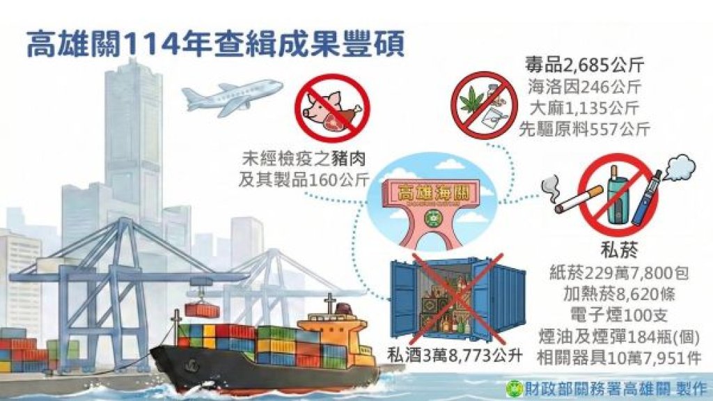 高雄關守護國門最前線 114年共緝獲毒品46案 總毛重達2,685公斤