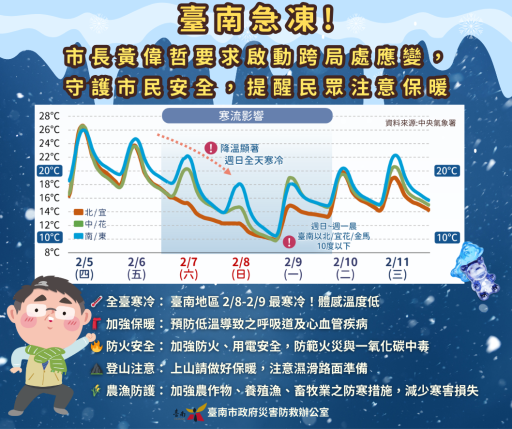黃偉哲要求啟動跨局處應變 守護市民安全 提醒民眾注意保暖