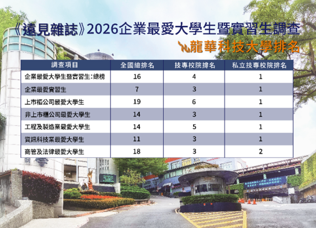 2026企業最愛大學生調查出爐　龍華科大榮登私立技專第一