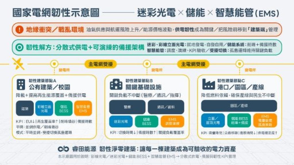 中東局勢升溫敲警鐘：睿田能源推彩繪／迷彩光電強化電網韌性