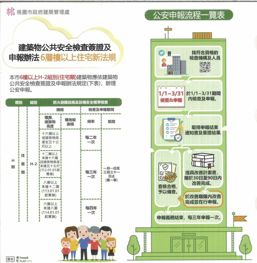 桃園6層樓以上住宅公安申報3月底截止 建築管理處呼籲儘速辦理以免受罰