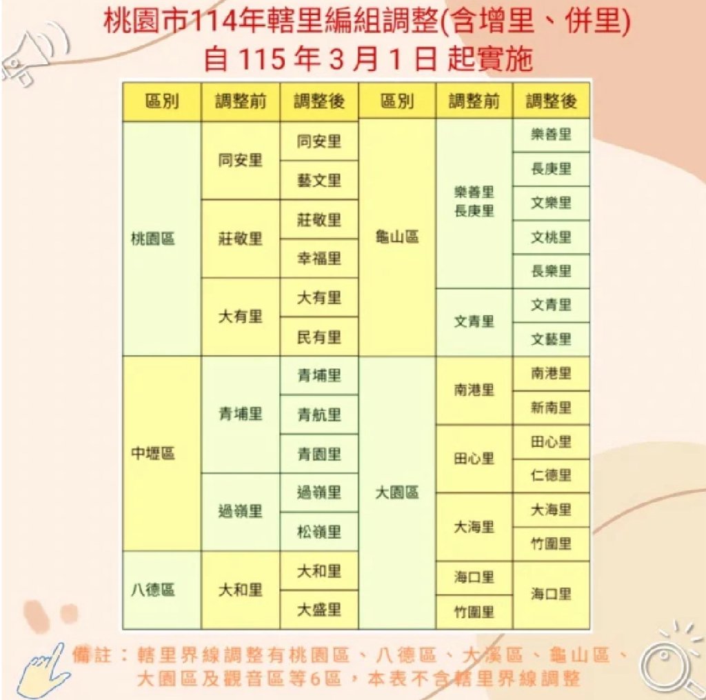 桃市新增13里 戶所駐點＋線上申請 雙軌加速換證作業 避免選舉當日跑錯投票所　籲市民儘早完成換證