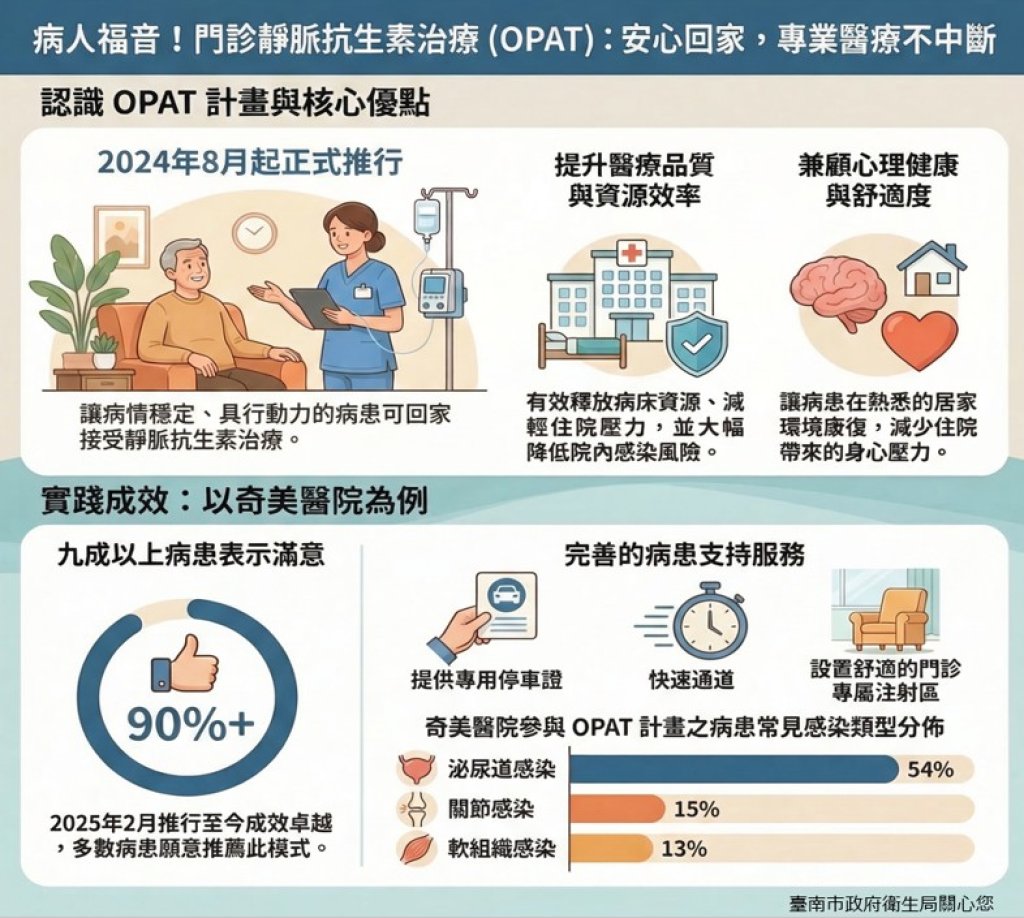 病人福音！門診靜脈抗生素治療可免住院，提前回家繼續接受治療安心康復