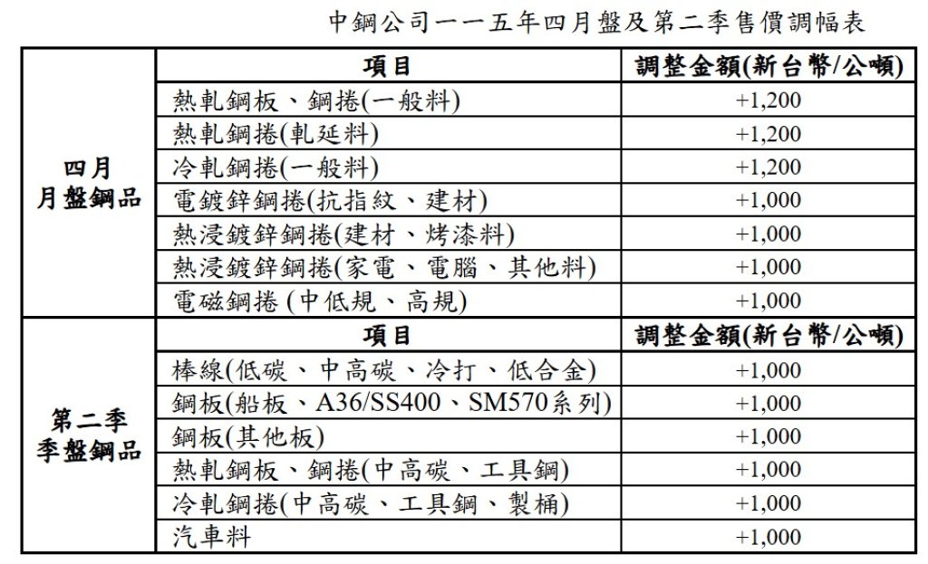 中鋼公司四月盤及第二季盤價全面調漲
