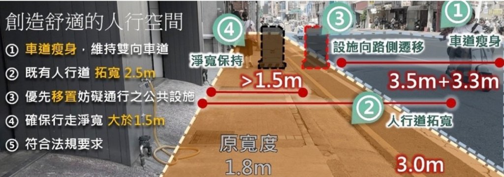 中壢區延平路(元化路至環北路)道路多目標改善工程 打造更安全舒適的人行道