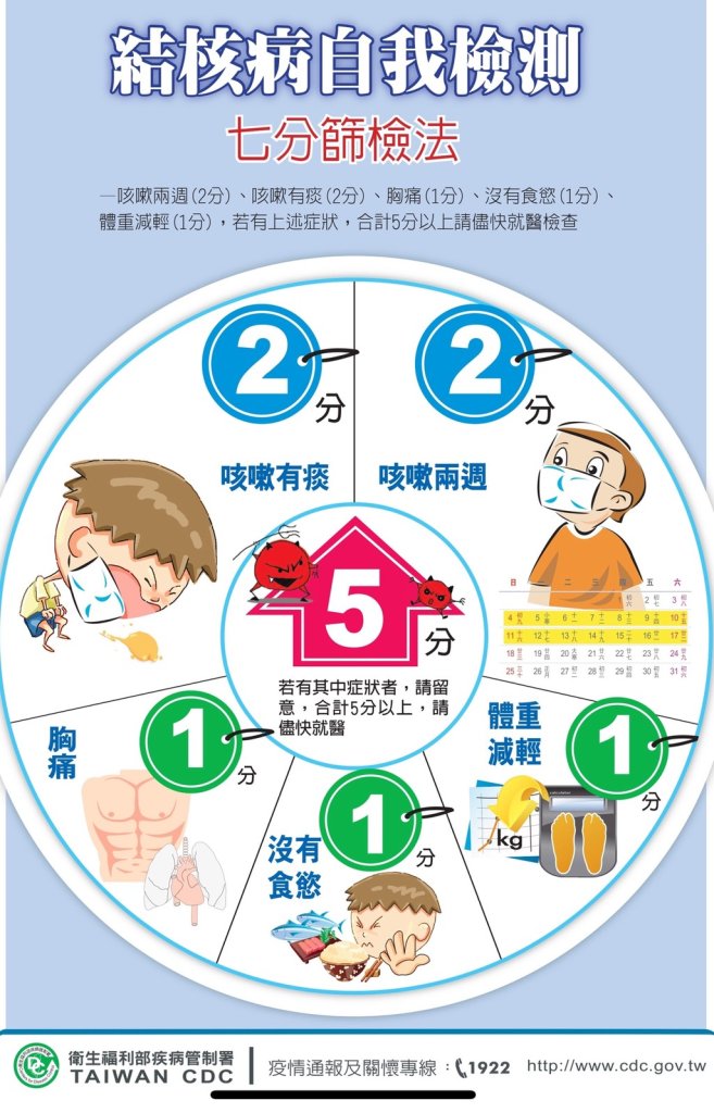 世界結核病日　桃園結核病發生率降幅達67.6%　防治成效優於全國平均