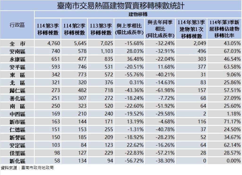 臺南市114年第3季房市交易量下滑 安南區、永康區、南科區域較上季呈現上揚