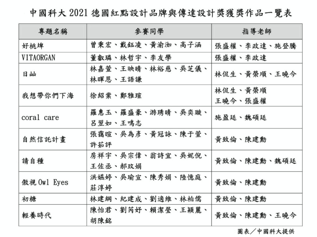 中國科大視傳系國際競賽締造台灣之光　榮獲10座2021德國紅點設計獎