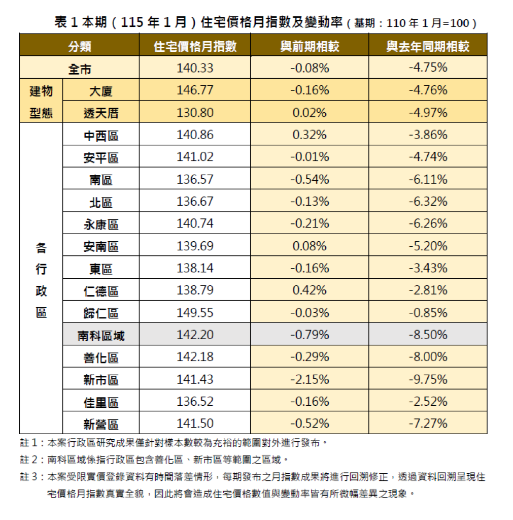 臺南市115年1月住宅價格月指數較上月微降 歸仁高鐵特區與安平五期重劃區交易量能仍增長