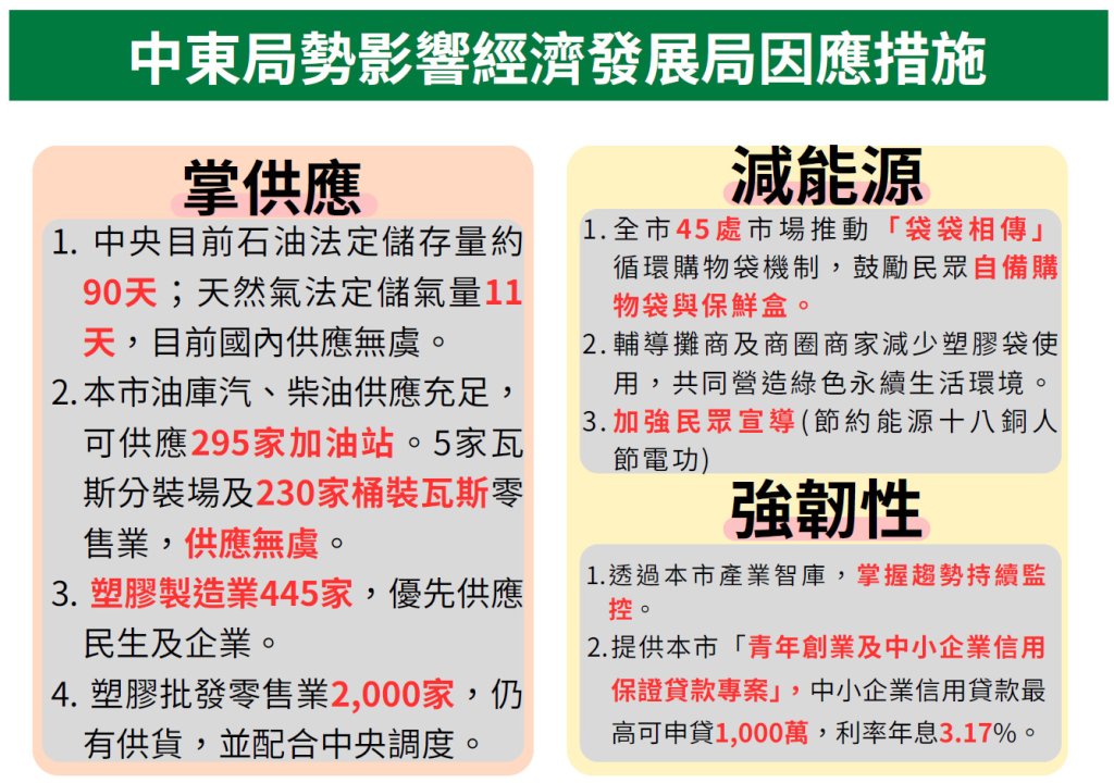 因應中東情勢及經貿衝擊 南市經發局啟動專案輔導強化產業韌性