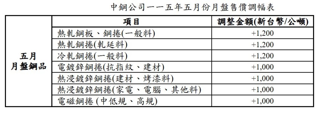 中鋼公司全面調漲五月份產品盤價