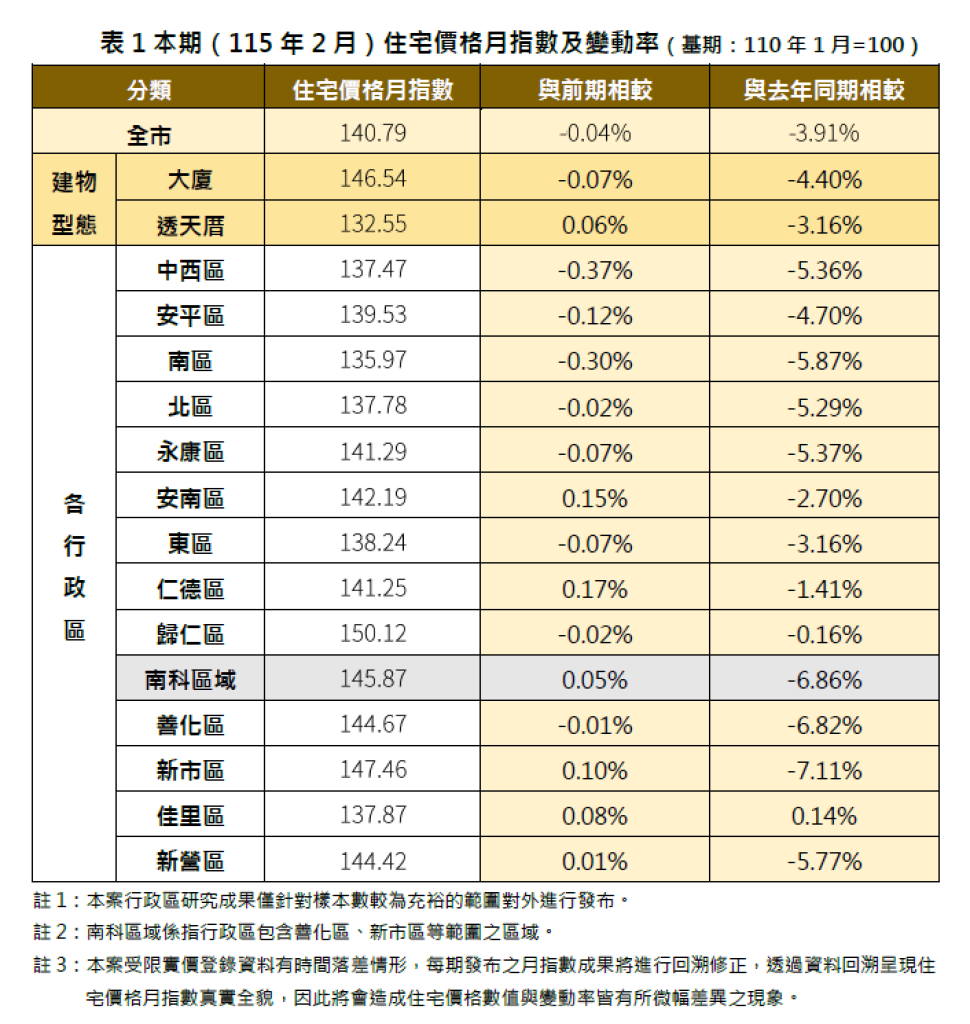 臺南市115年02月住宅價格月指數表現持續盤整 整體呈現微幅修正，惟基本面仍維持穩健