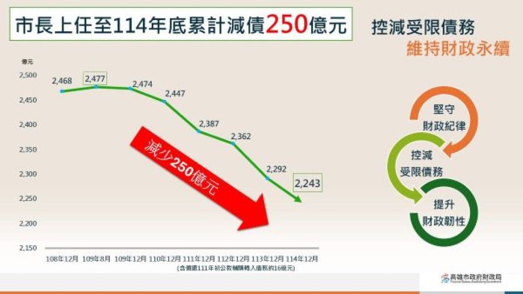落實財政紀律 連續5年零舉借 陳其邁市長上任累計減債250億元 兼顧市政建設及財政永續