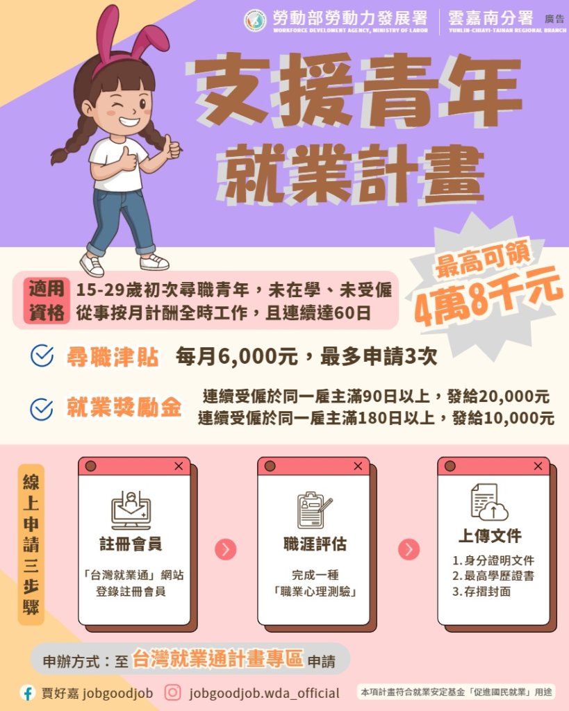 應屆畢業青年運用勞動部雙措施 成功就業還獲加薪15.6萬元