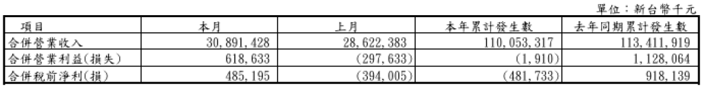 中鋼公司1-4月合併營收1100.5億元 合併營業損失191萬元