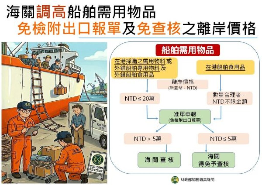 海關調高船舶採購物料免檢附報單及免查核之貨價限額  降低業者營運成本及便捷通關