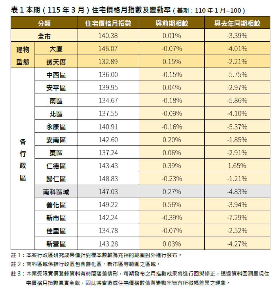 臺南市115年3月住宅價格月指數微幅上升 整體市場延續盤整格局