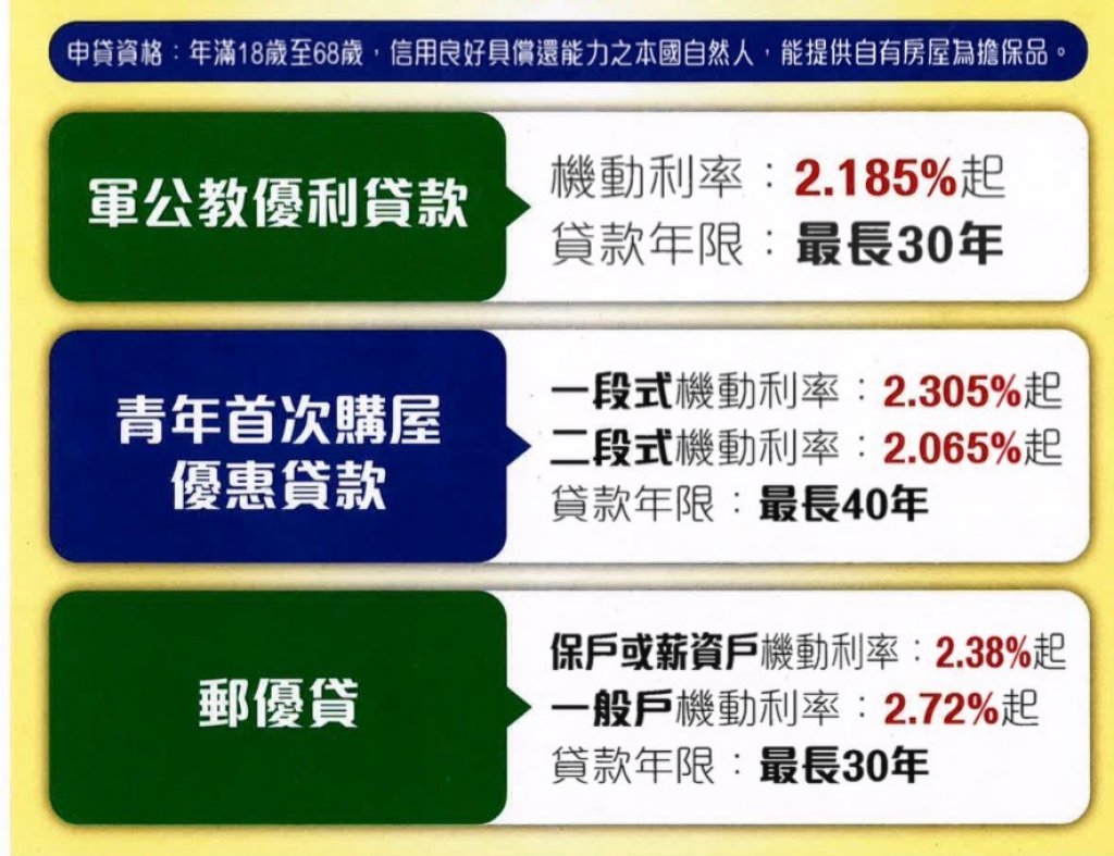 中華郵政房貸新制上路   基隆郵局提供民眾購屋優惠一次看懂
