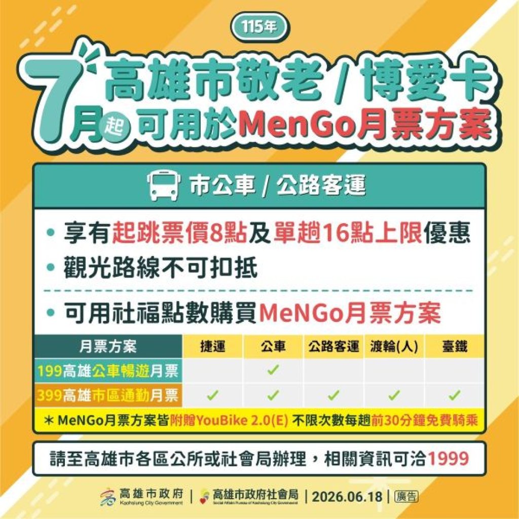 高雄市敬老卡7月起調升為每月600點 點數可扣抵門診掛號費及調增計程車扣抵點數為85元