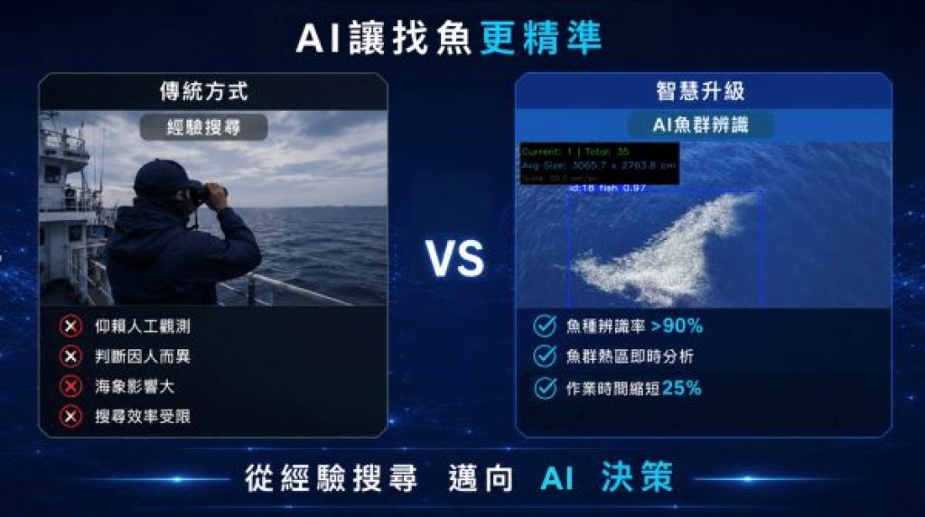 HTC G REIGNS整合AI、5G與無人機技術 推動遠洋漁業邁向智慧決策新時代 打造完整智慧魚探解決方案