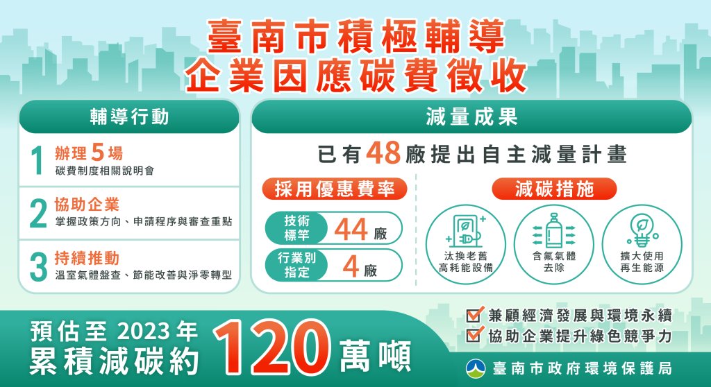 南市積極輔導企業因應碳費徵收 2030年預估減碳120萬噸