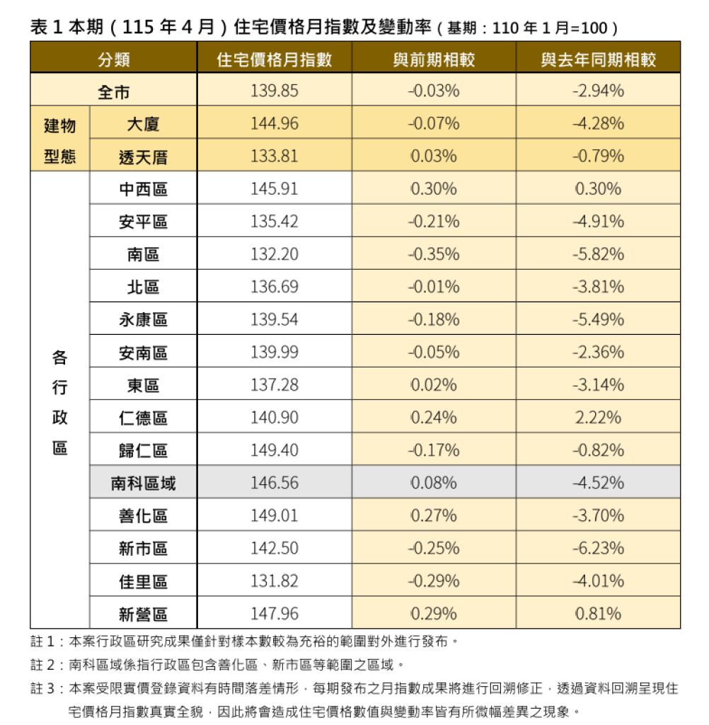臺南市115年4月住宅價格指數微幅盤整 市場買氣回歸理性穩健