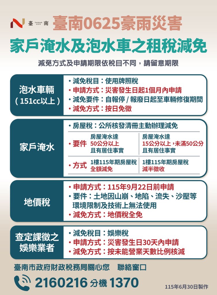 南市府便民申辦災害救助 東區、仁德、永康區公所週末不打烊 加開0625豪雨補助受理窗口