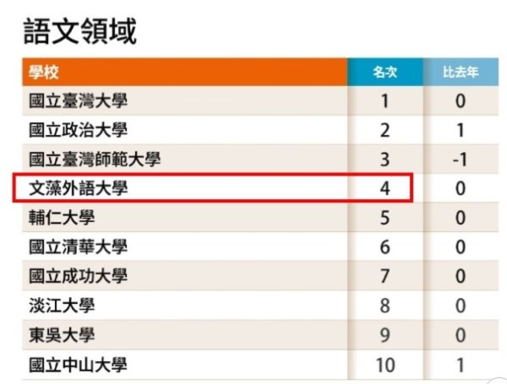 遠見2026最佳大學排行榜 文藻榮登語文領域私校第一