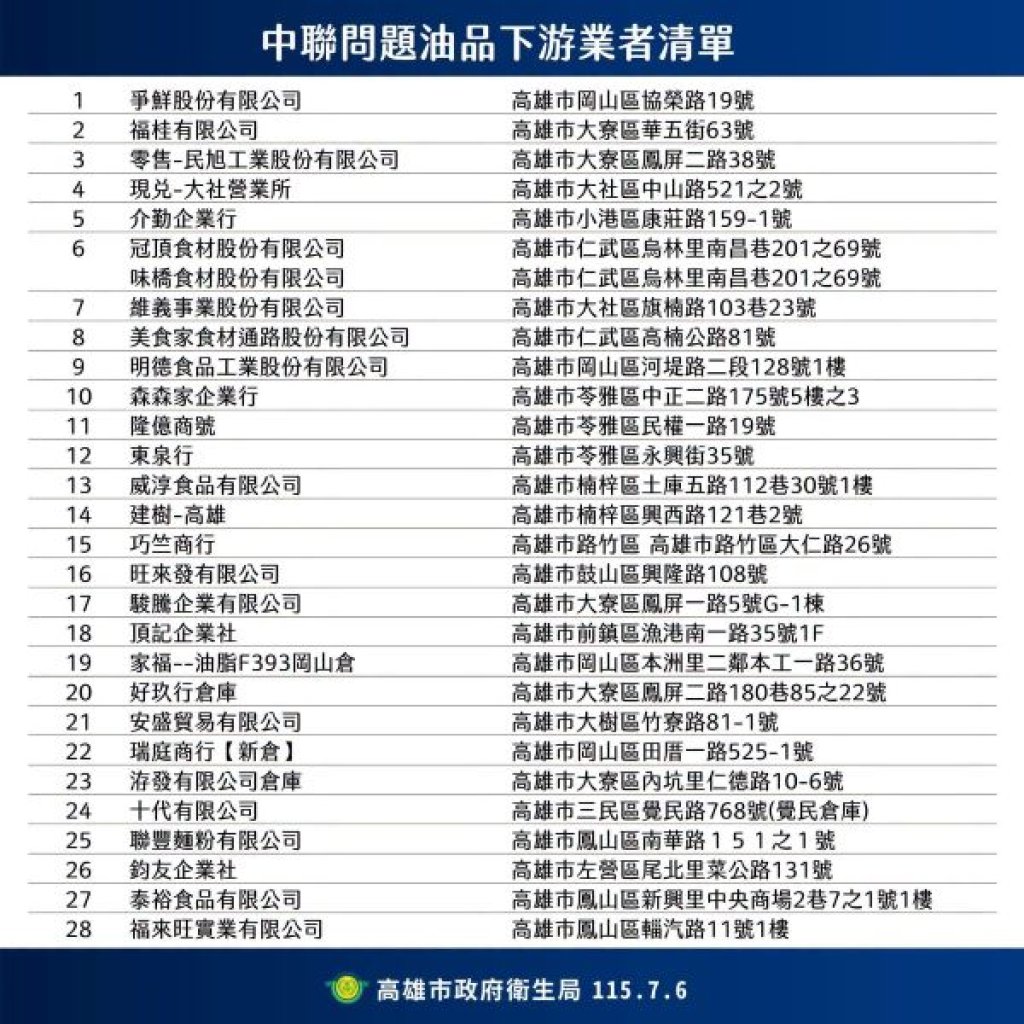 高雄市公布轄下28家下游業者名單 續追供貨流向確實下架回收