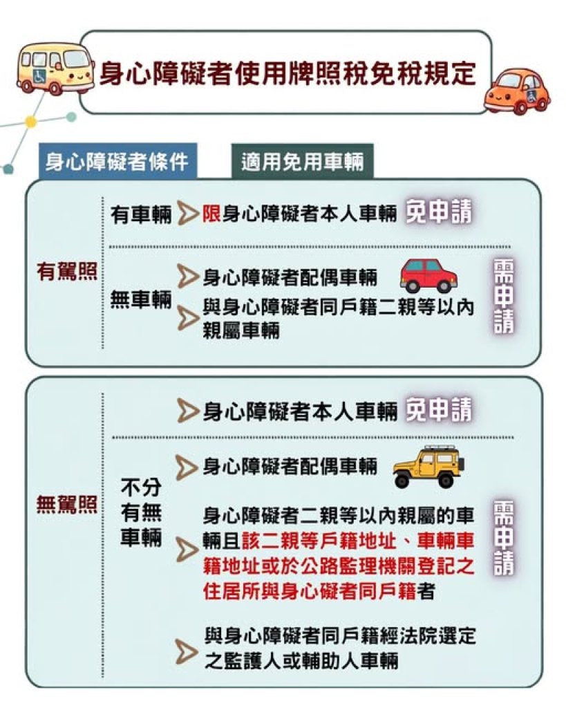 身障者車輛免徵牌照稅條件放寬｜車籍或住居所地址符合也可申請