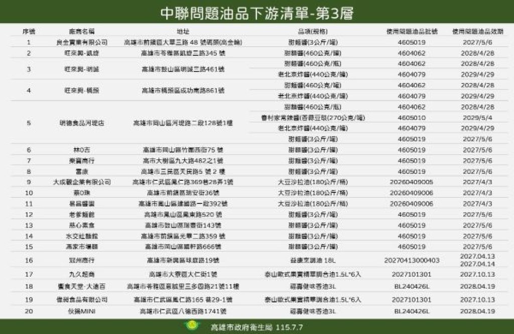 高雄市政府公布第三層使用問題油品20家業者 