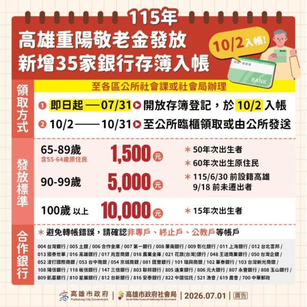 高雄市重陽敬老禮金開放新增35家銀行轉帳  