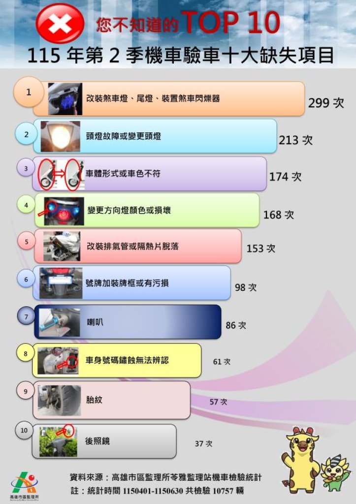 違法改裝各式燈光及車體形式是機車檢驗最常見的缺失