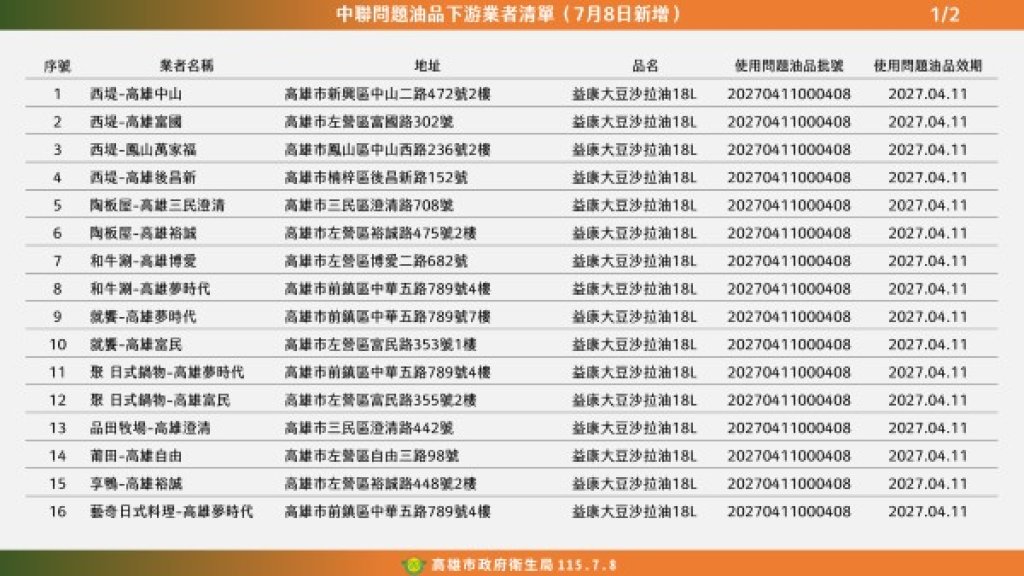 使用到問題油就下架 高雄市政府嚴查問題油品流向再增業者29家 經稽查均已下架
