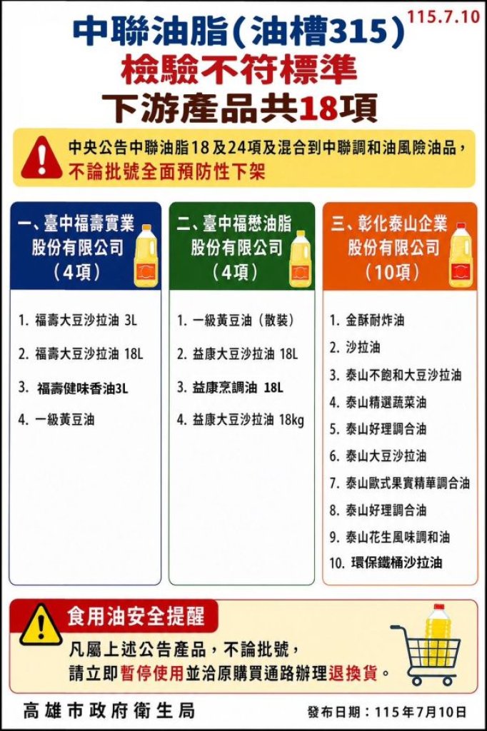 台糖9項產品混有中聯5月原料油 衛生局抽驗並全面完成預防性下架