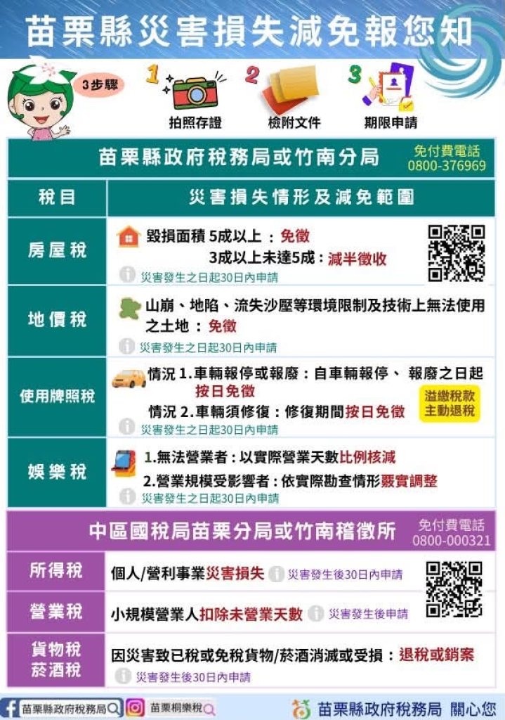 巴威颱風災損可申請租稅減免　苗栗稅務局提醒30日內提出申請