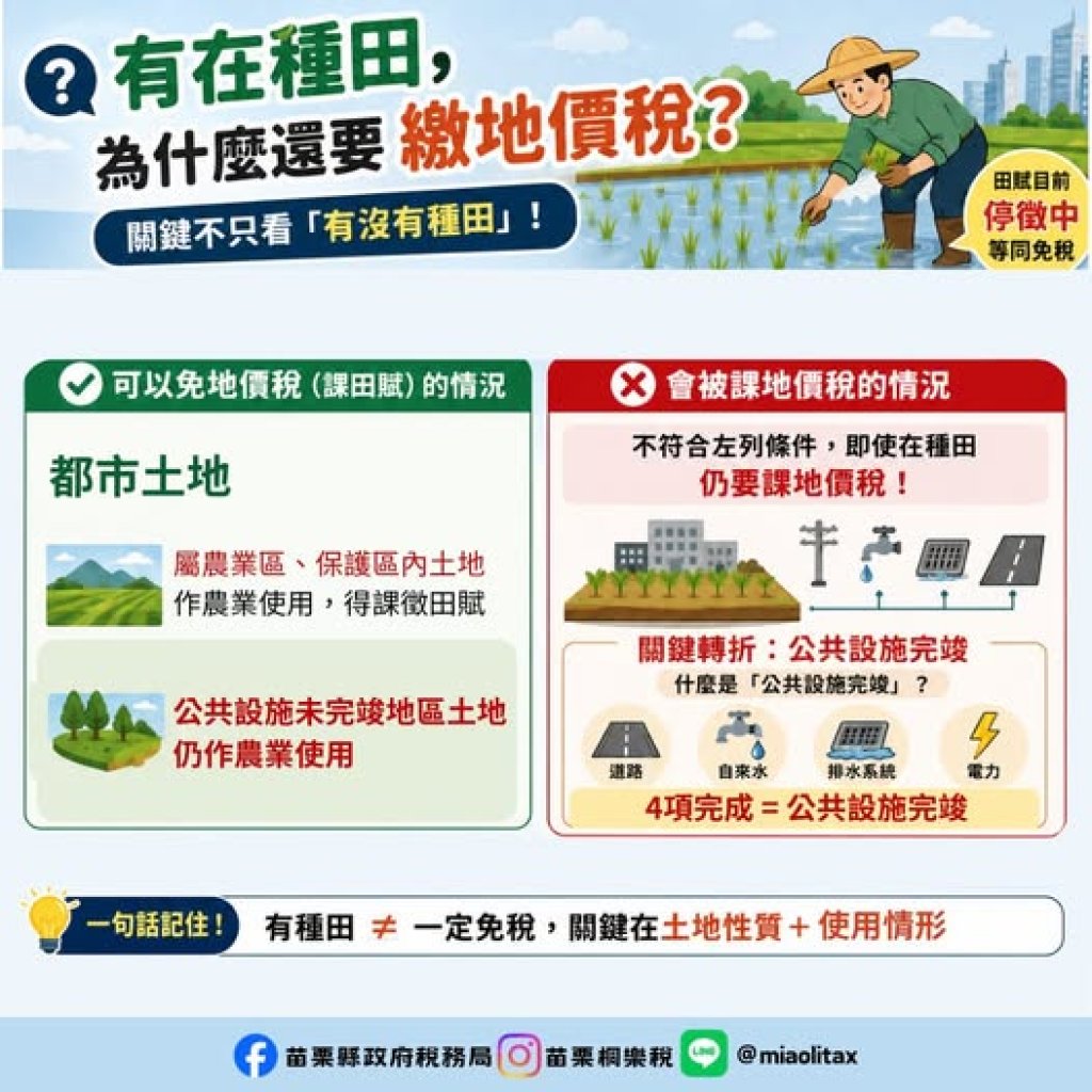 種田不一定免地價稅！稅務局提醒：符合「這些條件」才能免徵