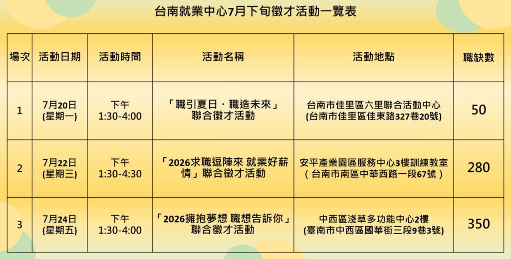 搶攻暑假求職潮 台南就業中心3場徵才接棒登場