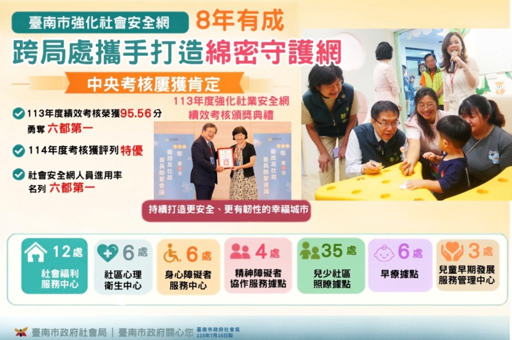 臺南市強化社會安全網8年有成 跨局處攜手打造綿密守護網 屢獲中央肯定