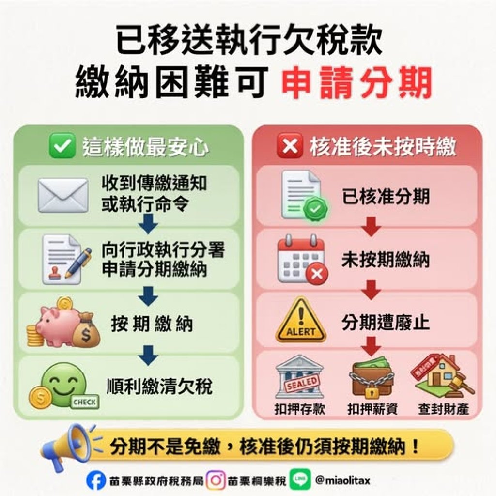 欠稅遭移送執行可申請分期繳納　稅務局提醒核准後務必按期繳款