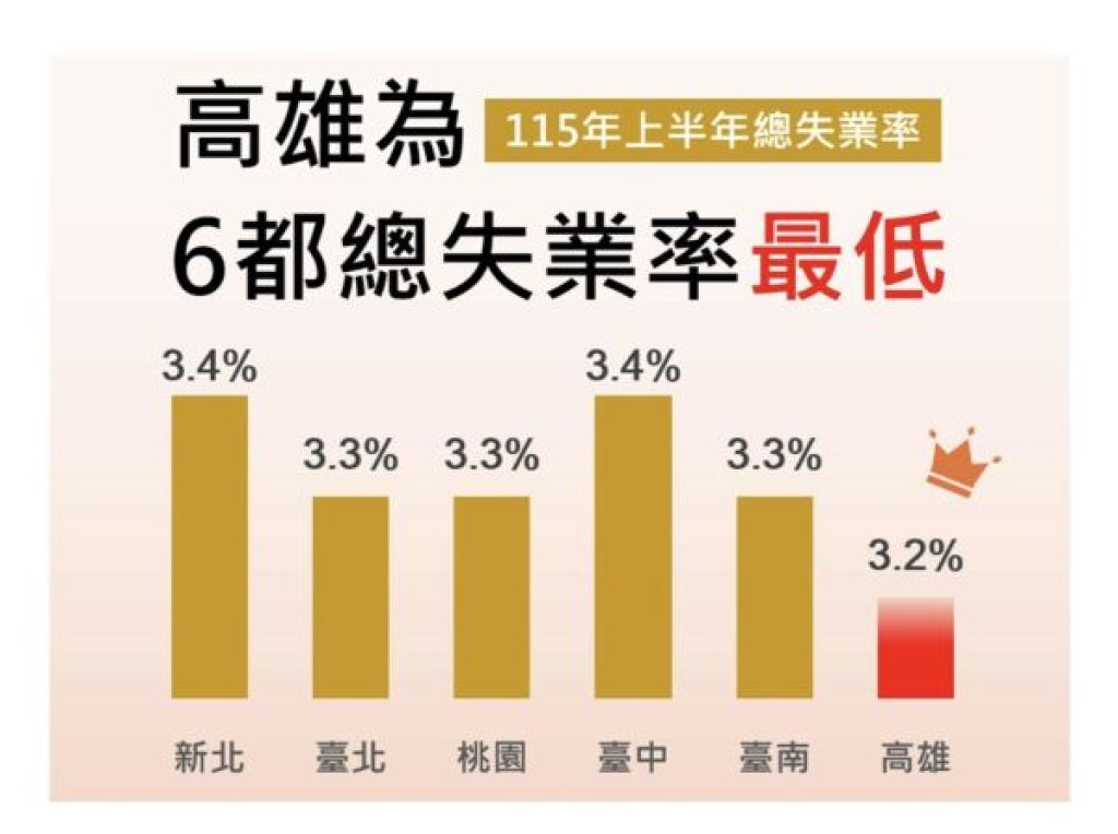 產業轉型創造多元就業機會 高雄失業率持續六都最低