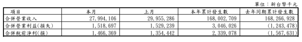  中鋼公司6月合併稅前淨利23億3907萬8千元