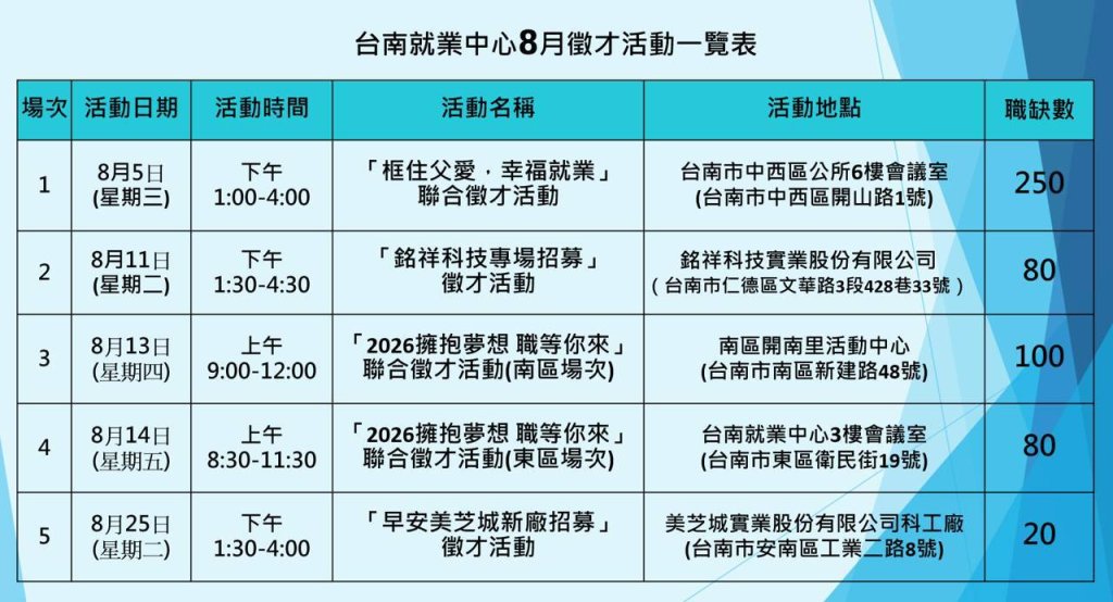 框住父愛 顧健康拚就業　台南就業中心父親節徵才暖心登場