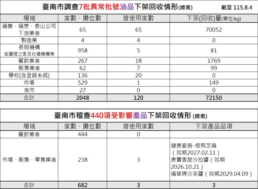 南市依法查核油品事件　釐清供應鏈管理責任、守護食品安全