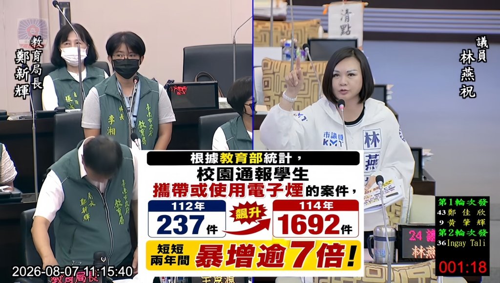 電子煙大舉入侵校園！台南藍軍林燕祝怒批：積極爭取的唾液快篩，為何遲遲未進入校園？如何讓毒品滾出校園！