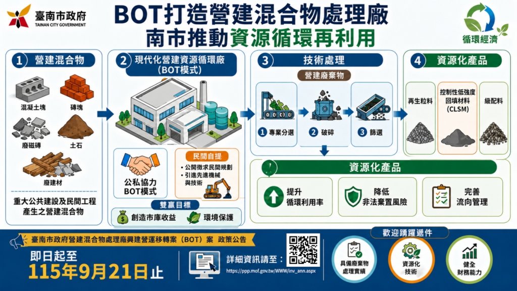 BOT打造營建混合物處理廠 南市推動資源循環再利用