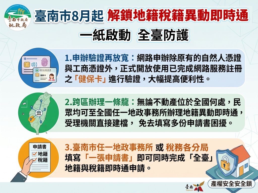 臺南市8月起解鎖地籍稅籍異動即時通 一紙啟動全臺防護