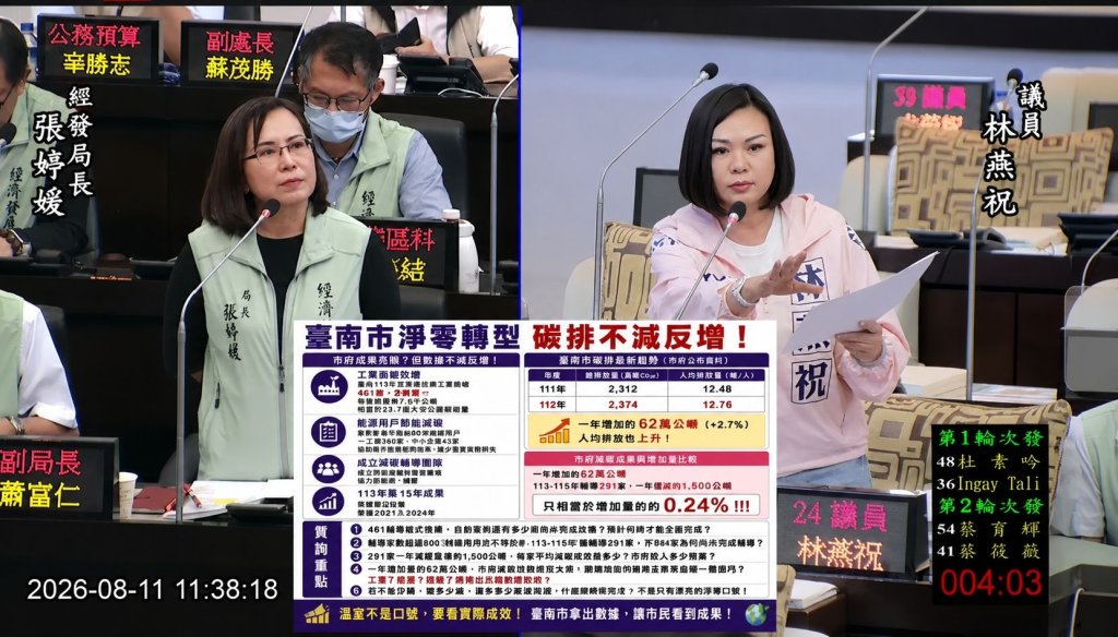 台南藍軍不滿，滿城光電板 為何一年增加約62萬噸碳排量？