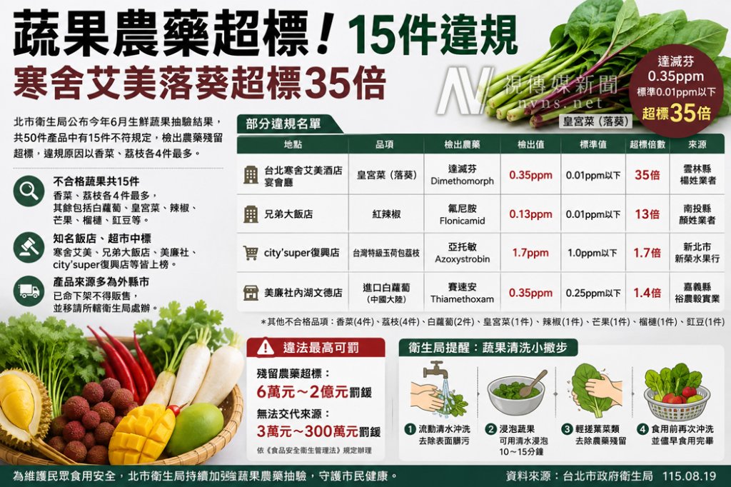 北市蔬果農藥超標「15件踩雷」！寒舍艾美、兄弟大飯店、美廉社都上榜