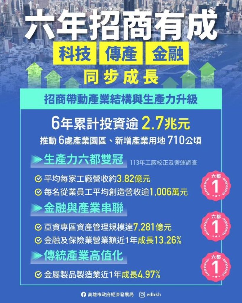 高雄六年招商逾2.7兆元　科技、傳產、金融同步成長